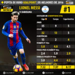 GoalPoint-Pepita-de-Ouro-2016-Messi-01-infog
