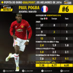 GoalPoint-Pepita-de-Ouro-2016-Paul-Pogba-06-infog
