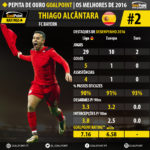 GoalPoint-Pepita-de-Ouro-2016-Thiago-Alcantara-02-infog