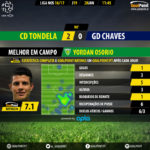GoalPoint-Tondela-Chaves-LIGA-NOS-201617-MVP