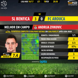 GoalPoint-Benfica-Arouca-LIGA-NOS-201617-MVP
