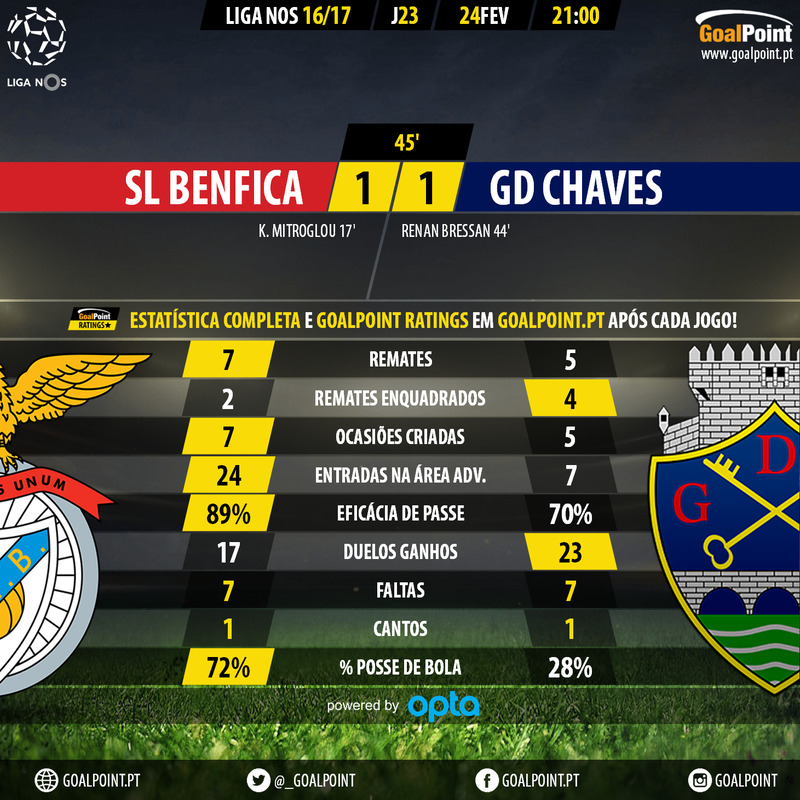 GoalPoint-Benfica-Chaves-LIGA-NOS-201617-45m