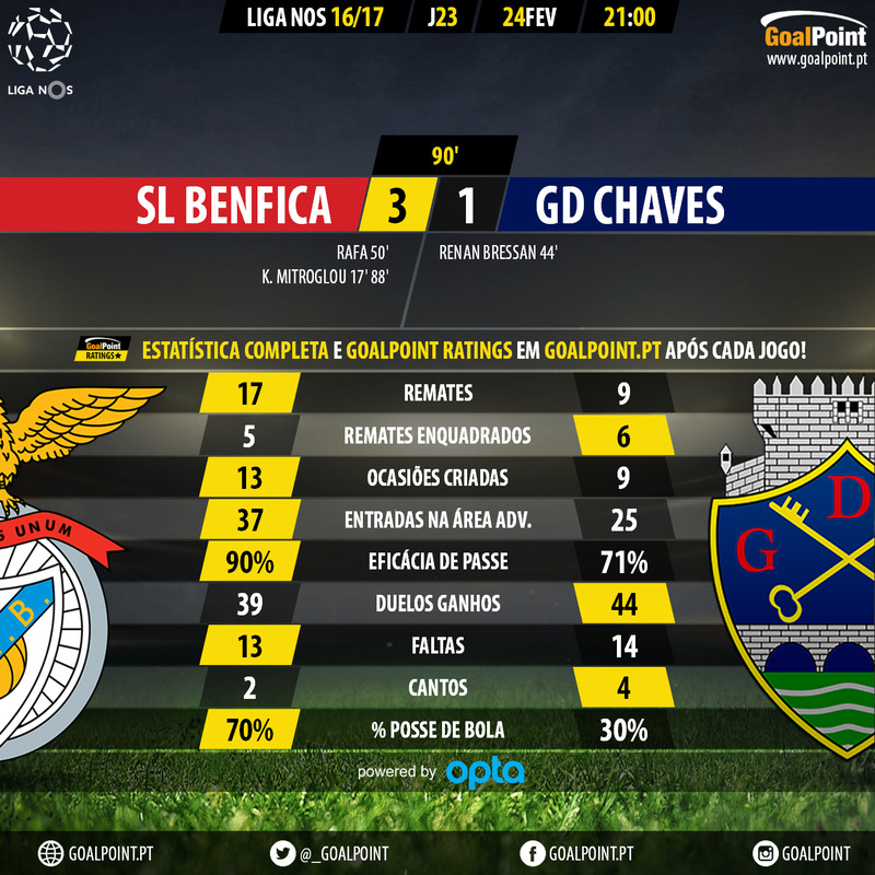 GoalPoint-Benfica-Chaves-LIGA-NOS-201617-90m
