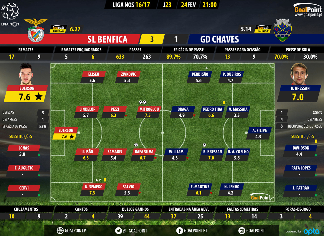 GoalPoint-Benfica-Chaves-LIGA-NOS-201617-Ratings