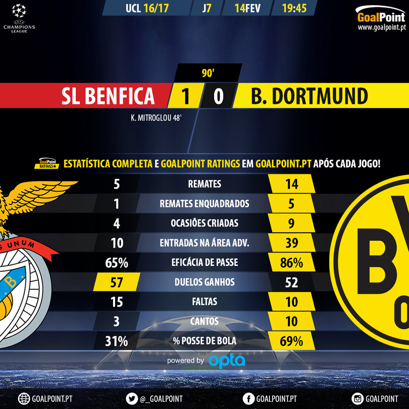 GoalPoint-Benfica-Dortmund-Champions-League-201617-90m