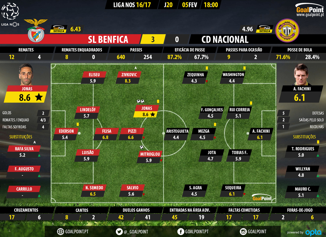 Benfica 🆚 Sporting, Do Céu ao Inferno e vice-versa