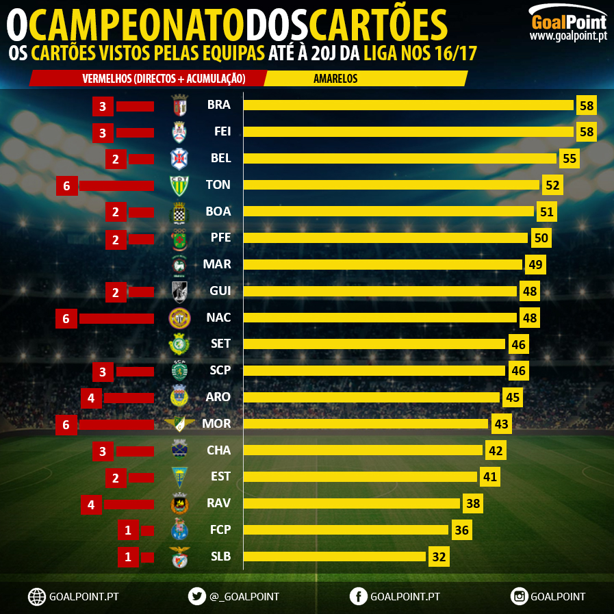 GoalPoint-Campeonato-dos-cartoes-J20-Liga-NOS-201617-1-infog