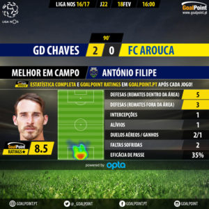 GoalPoint-Chaves-Arouca-LIGA-NOS-201617-MVP