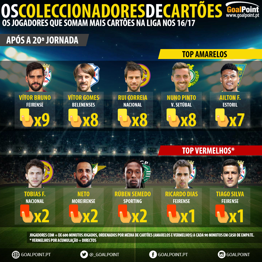 GoalPoint-Coleccionares-de-cartoes-J20-Liga-NOS-201617-infog