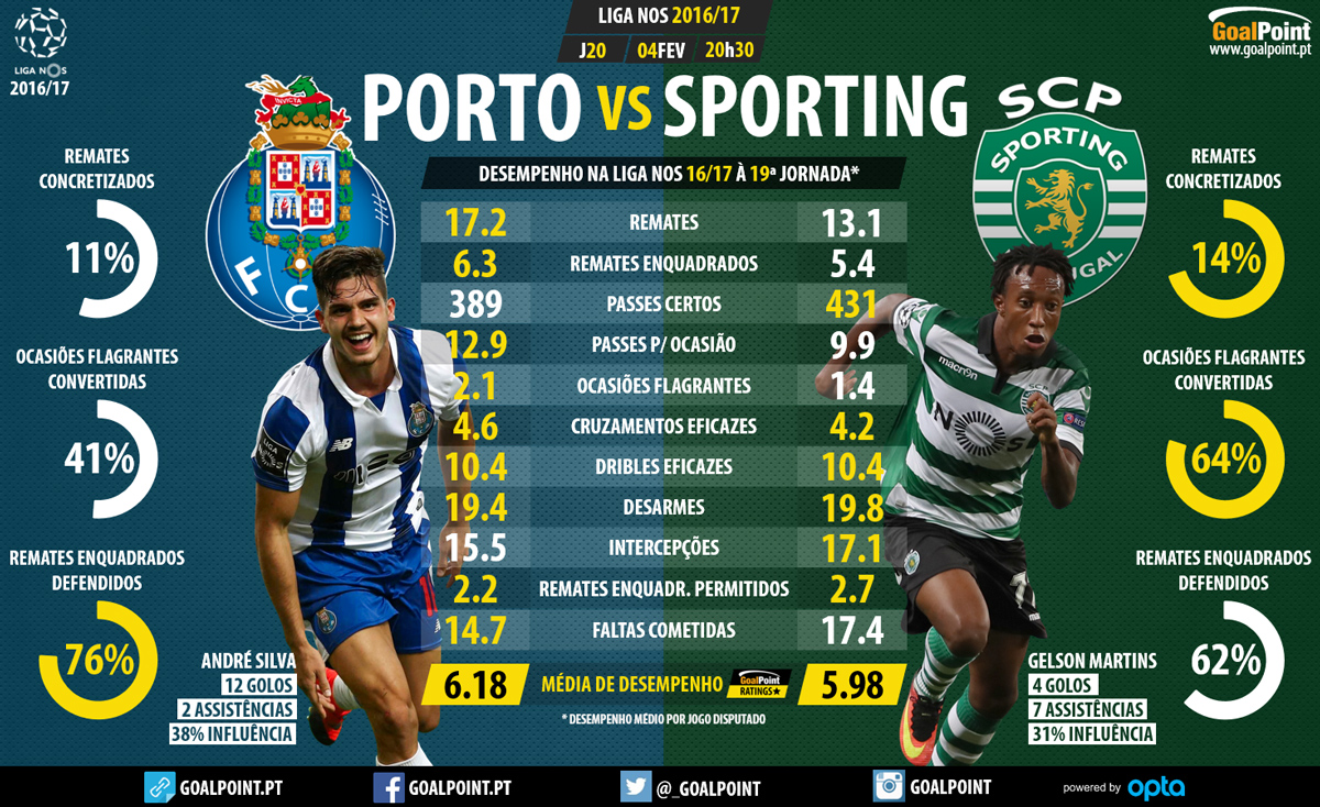 FC Porto ganhou 10 dos últimos 12 jogos com o Sporting em casa