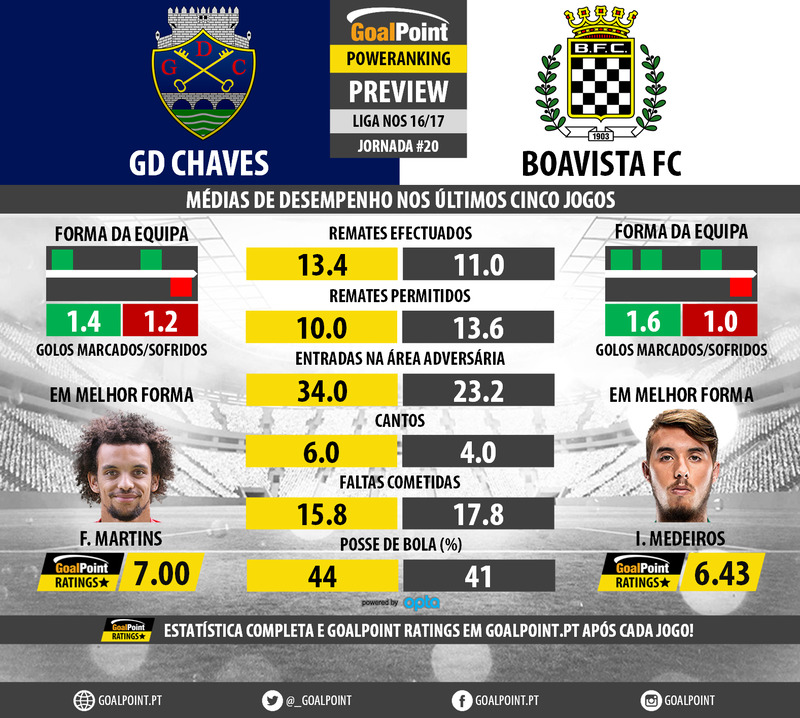 GoalPoint-Preview-Jornada20-Chaves-Boavista-LIGA-NOS-201617-infog
