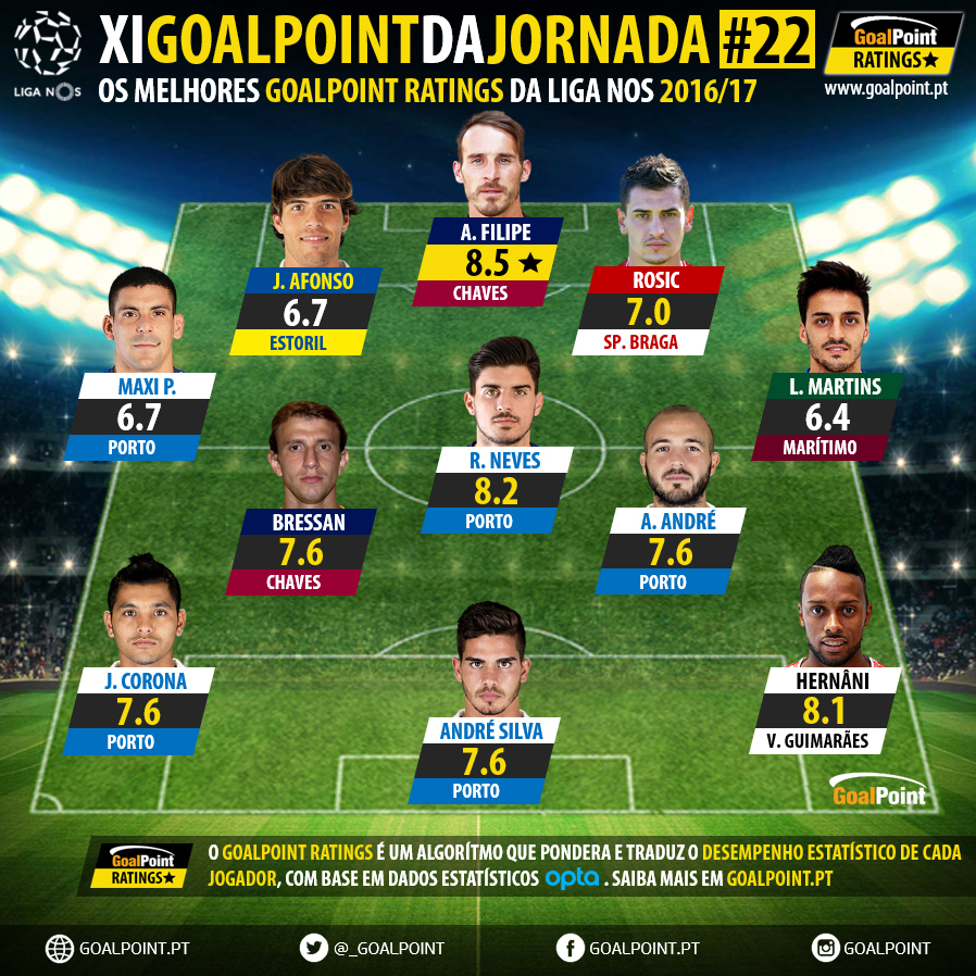 GoalPoint-Ratings-XI-Jornada-22-Liga-NOS-201617-infog