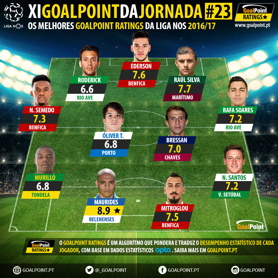 GoalPoint-Ratings-XI-Jornada-23-Liga-NOS-201617-infog