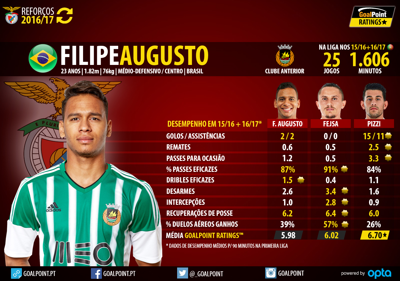 GoalPoint-Reforcos-201617-Filipe-Augusto-Benfica-5-infog