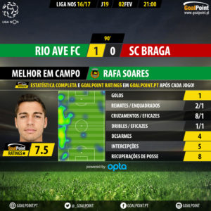 GoalPoint-Rio Ave-Braga-LIGA-NOS-201617-MVP