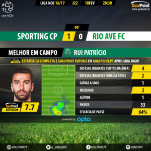 GoalPoint-Sporting-Rio Ave-LIGA-NOS-201617-MVP