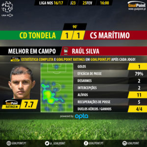 GoalPoint-Tondela-Maritimo-LIGA-NOS-201617-MVP