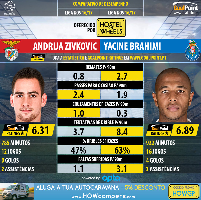 GoalPoint-Andrija_Zivkovic_2016_vs_Yacine_Brahimi_2016-infog
