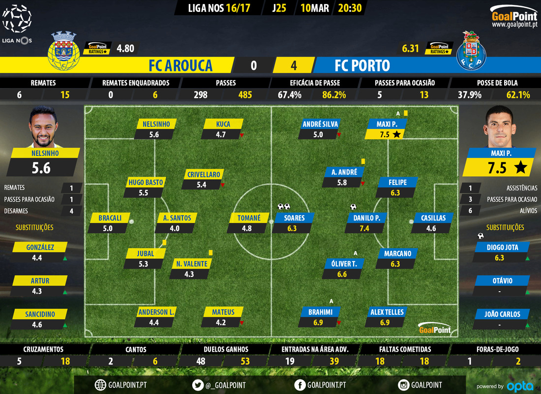 GoalPoint-Arouca-Porto-LIGA-NOS-201617-Ratings