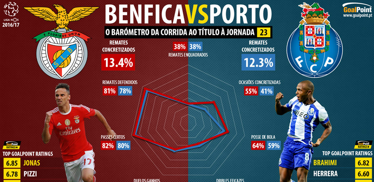 Benfica 🆚 Sporting, Do Céu ao Inferno e vice-versa