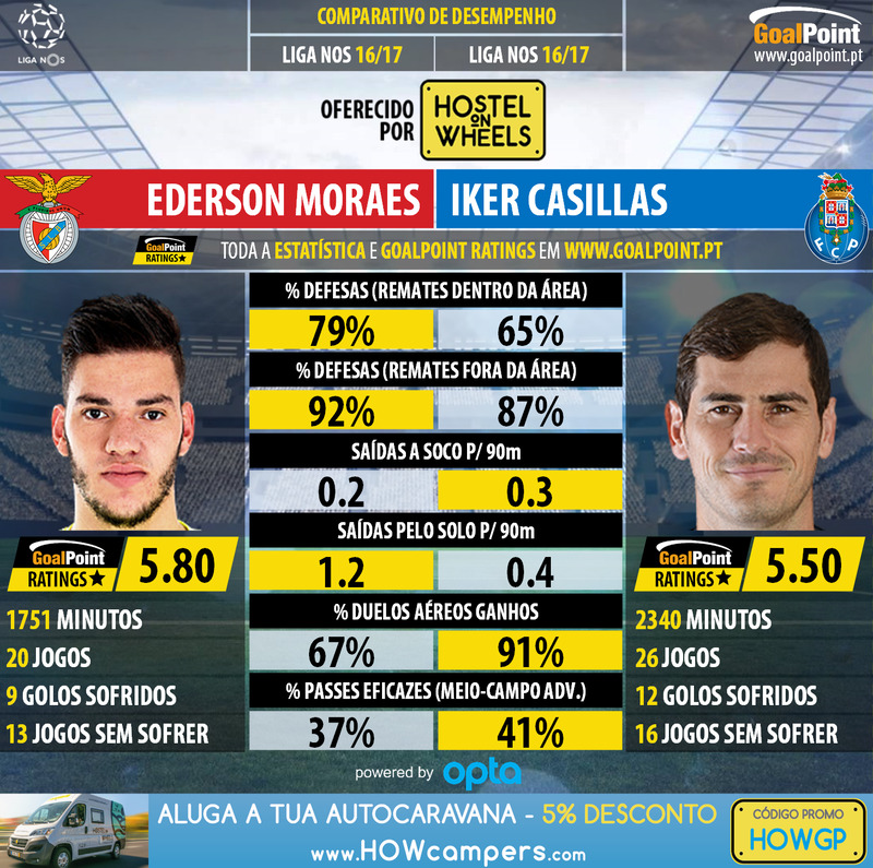 GoalPoint-Ederson_Moraes_2016_vs_Iker_Casillas_2016-infog