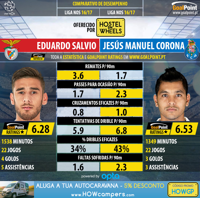 GoalPoint-Eduardo_Salvio_2016_vs_Jesús_Manuel_Corona_2016-infog