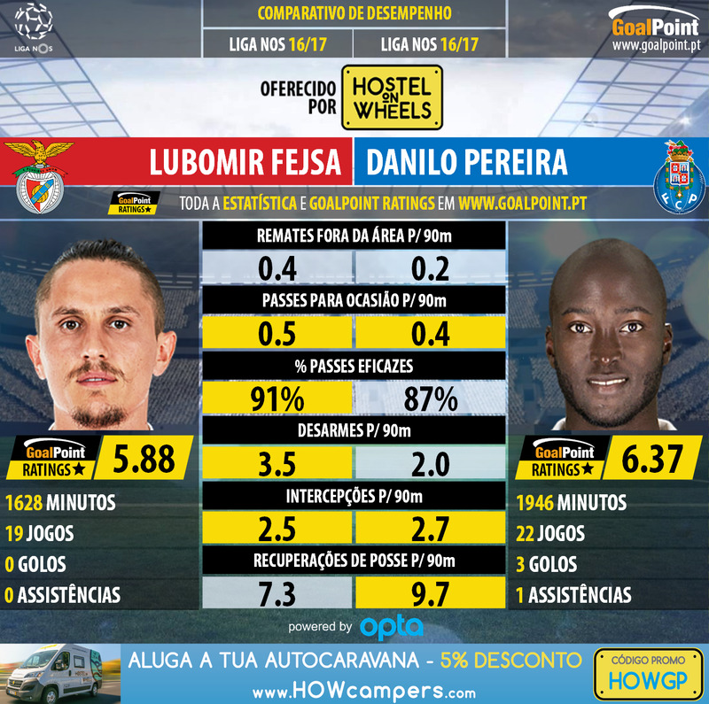 GoalPoint-Lubomir_Fejsa_2016_vs_Danilo_Pereira_2016-infog