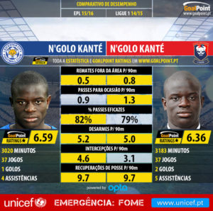 GoalPoint-N'Golo_Kanté_2015_vs_N'Golo_Kanté_2014-infog