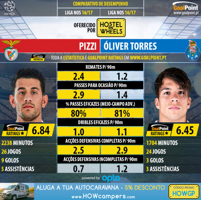 GoalPoint-Pizzi_2016_vs_Óliver_Torres_2016-infog