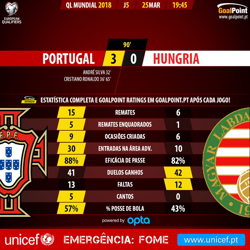 GoalPoint-Portugal-Hungria-QL-MUNDIAL-2018-90m