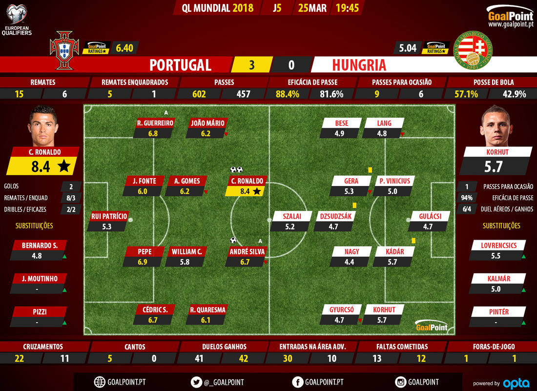 GoalPoint-Portugal-Hungria-QL-MUNDIAL-2018-Ratings