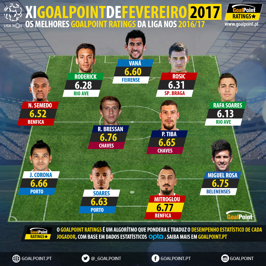 GoalPoint-Ratings-XI-Fevereiro-2017-Liga-NOS-201617-1-infog