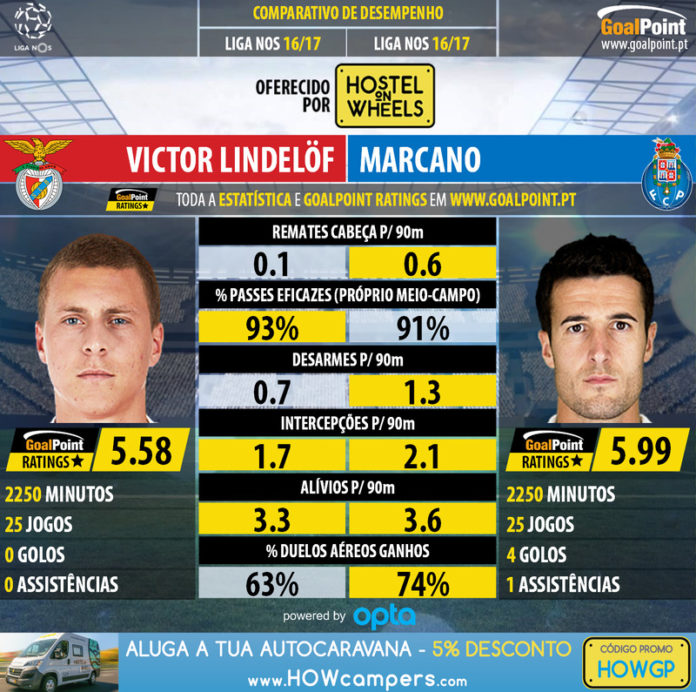 GoalPoint-Victor_Lindelöf_2016_vs_Marcano_2016-infog