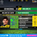 GoalPoint-Nacional-Rio Ave-LIGA-NOS-201617-MVP
