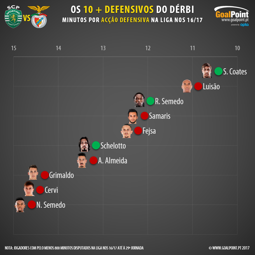 GoalPoint-Sporting-Benfica-Top-10-Mais-Defensivos-Liga-NOS-201617-03-infog