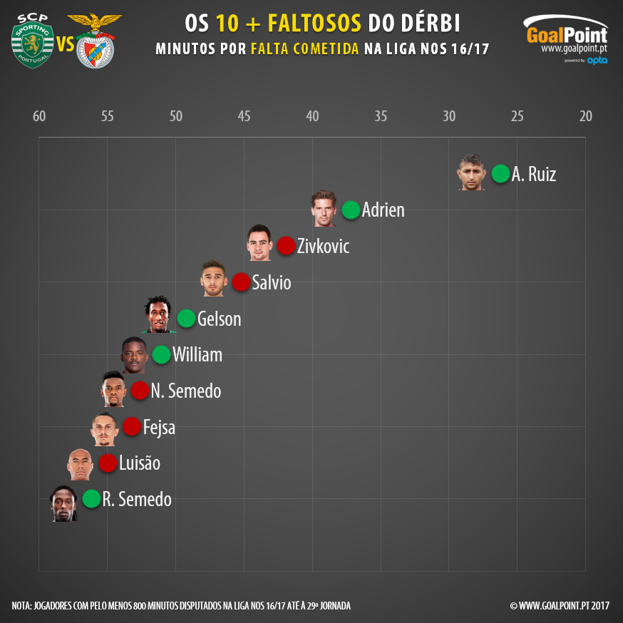 GoalPoint-Sporting-Benfica-Top-10-Mais-Faltosos-Liga-NOS-201617-05-infog