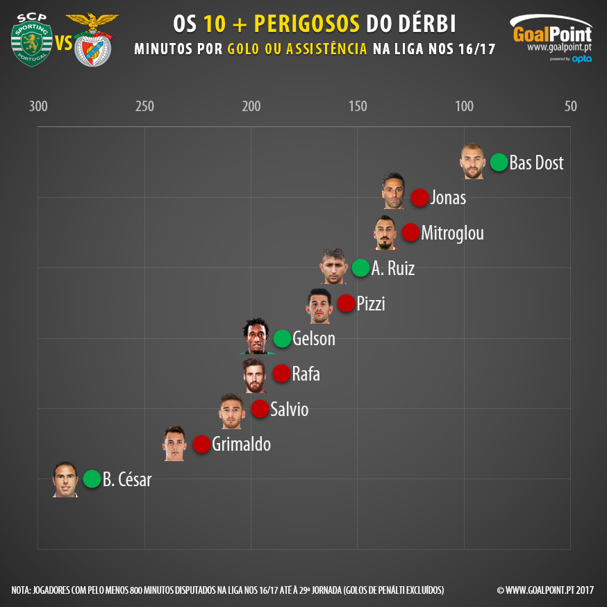 GoalPoint-Sporting-Benfica-Top-10-Mais-Perigosos-Liga-NOS-201617-01-infog