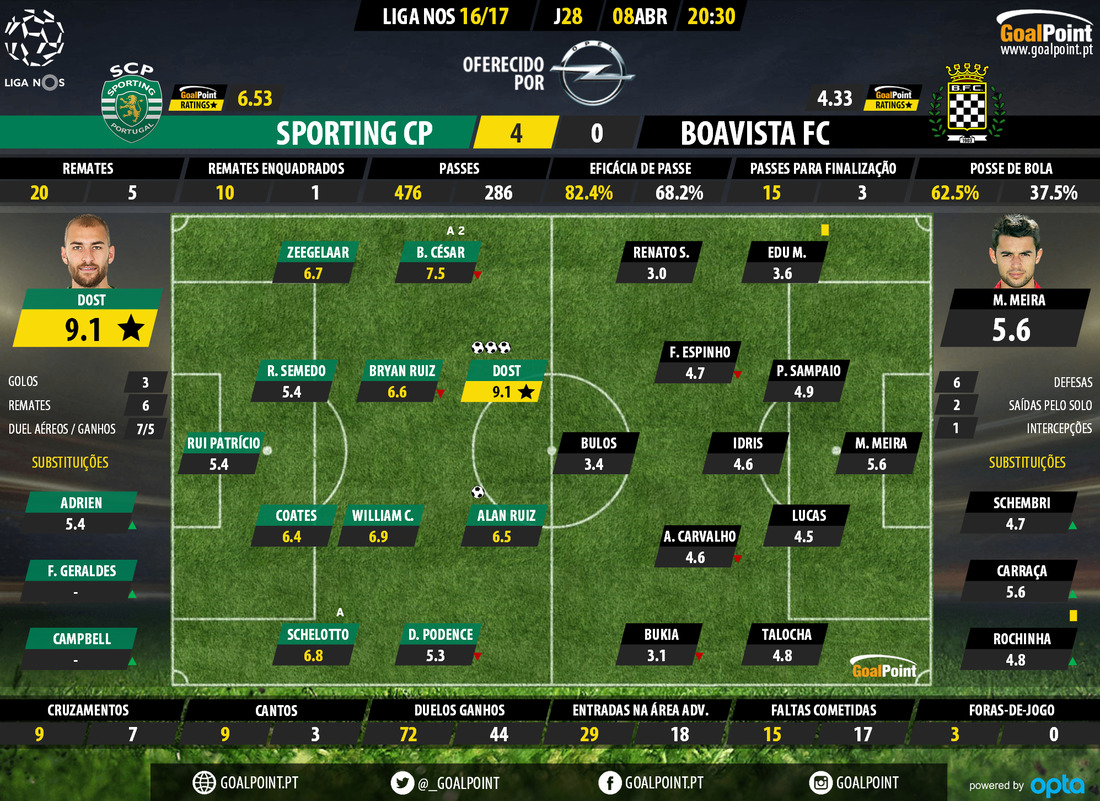 GoalPoint-Sporting-Boavista-LIGA-NOS-201617-Ratings