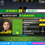 GoalPoint-Tondela-Rio Ave-LIGA-NOS-201617-MVP