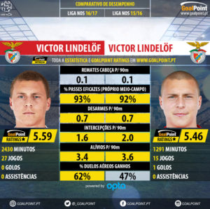 GoalPoint-Victor_Lindelöf_2016_vs_Victor_Lindelöf_2015-infog