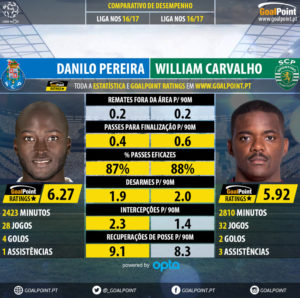 GoalPoint-Danilo_Pereira_2016_vs_William_Carvalho_2016-infog