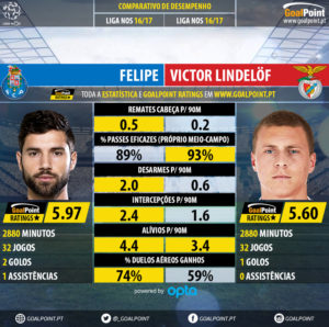 GoalPoint-Felipe_2016_vs_Victor_Lindelöf_2016-infog