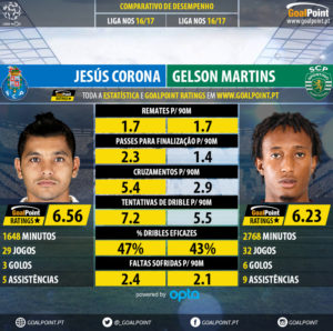 GoalPoint-Jesús_Manuel_Corona_2016_vs_Gelson_Martins_2016-infog