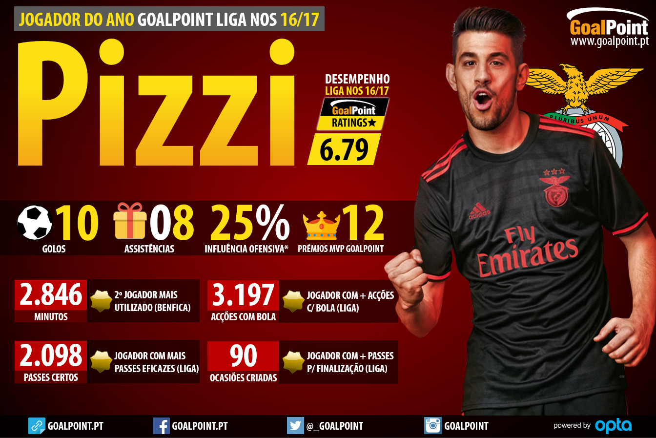 GoalPoint-Jogador-do-ano-Pizzi-Liga-NOS-201617-infog