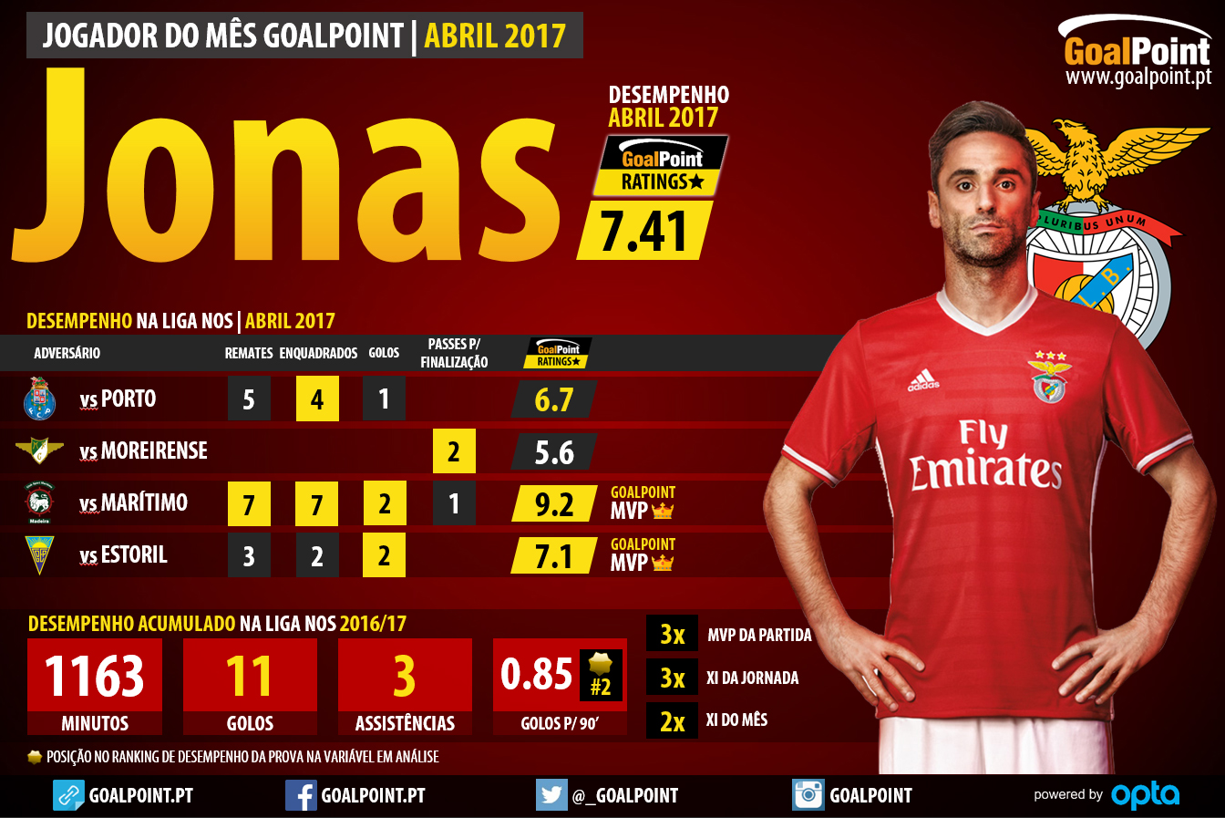 GoalPoint-Jogador-do-mes-Abril-2017-Jonas-Benfica-Liga-NOS-infog
