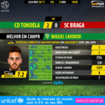 GoalPoint-Tondela-Braga-LIGA-NOS-201617-MVP