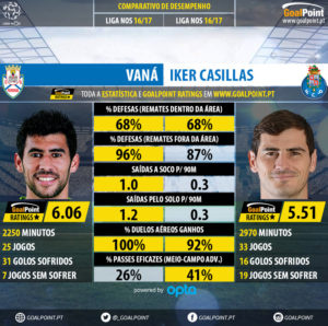 GoalPoint-Vana_2016_vs_Iker_Casillas_2016-infog