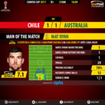 GoalPoint-Chile-Australia-CONFED-CUP-2017-MVP