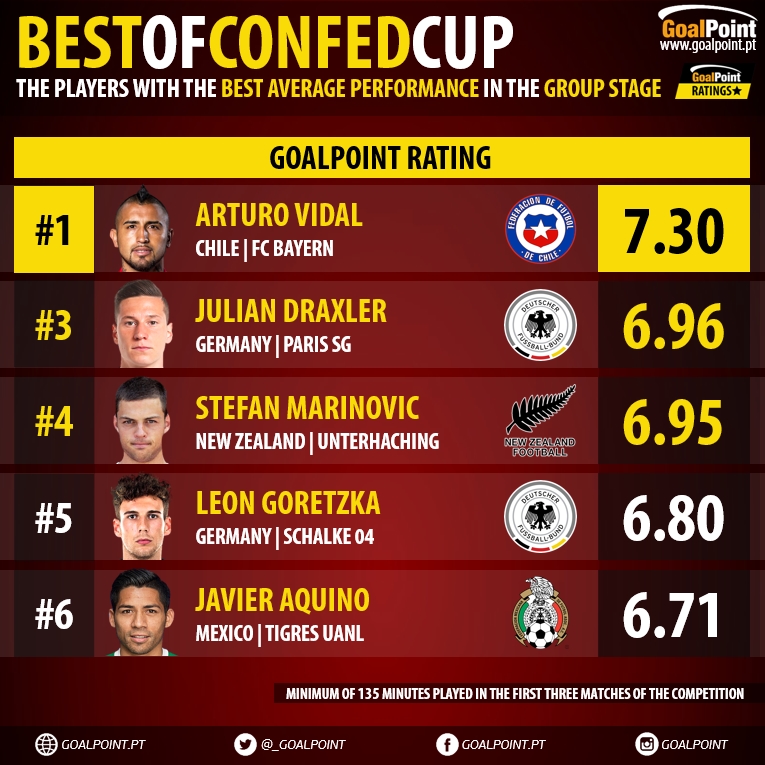 GoalPoint-Confederations-2017-BestOf-GroupStage-Overall