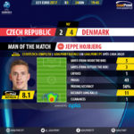 GoalPoint-Czech Republic U21-Denmark U21-U21-EURO-2017-MVP